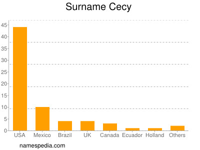 Familiennamen Cecy