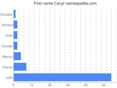 Given name Cecyl