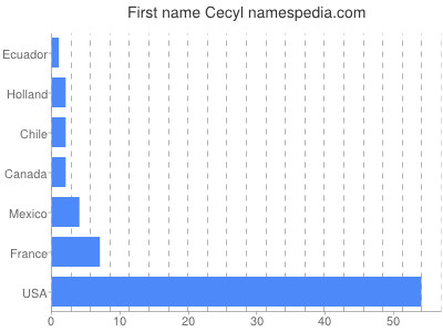 prenom Cecyl