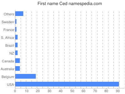 Vornamen Ced