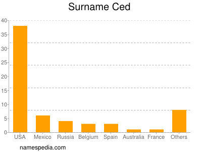 Familiennamen Ced