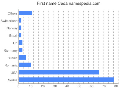 Vornamen Ceda