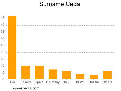 Familiennamen Ceda