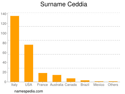 Familiennamen Ceddia