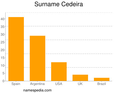 Familiennamen Cedeira