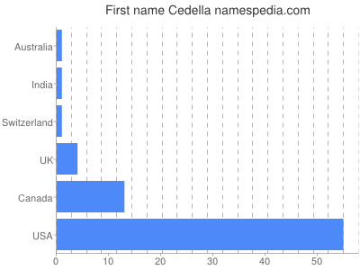 Vornamen Cedella