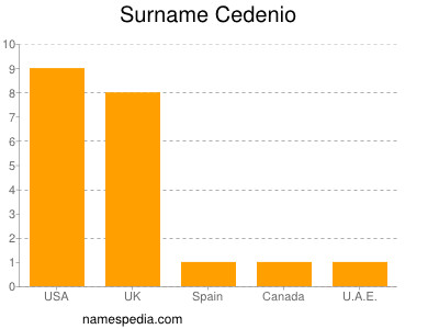 Familiennamen Cedenio