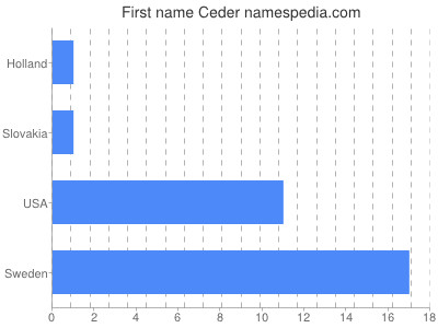Vornamen Ceder