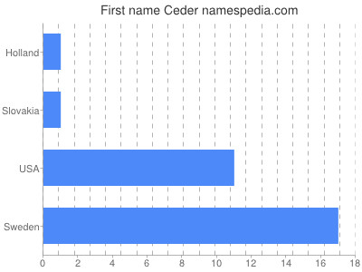 prenom Ceder