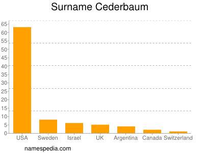 Surname Cederbaum