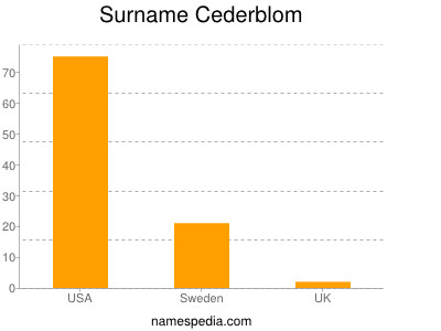 Familiennamen Cederblom