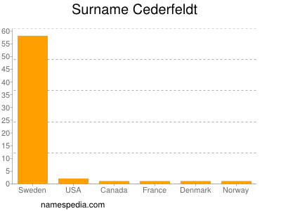Surname Cederfeldt