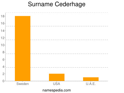 Familiennamen Cederhage