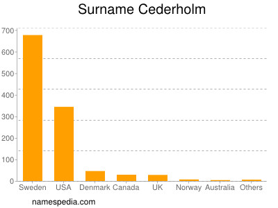 Familiennamen Cederholm