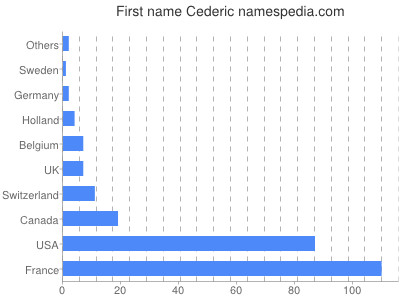 Vornamen Cederic