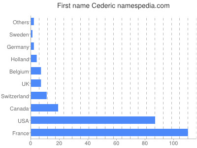 prenom Cederic