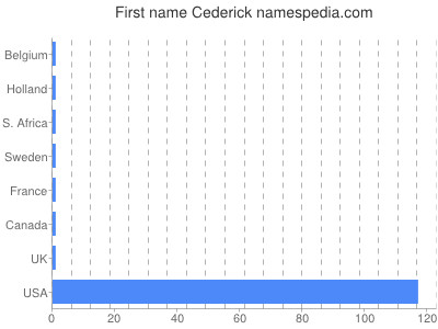 prenom Cederick