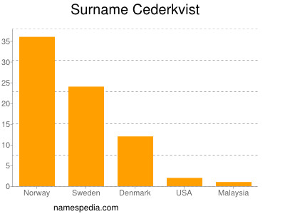 Familiennamen Cederkvist