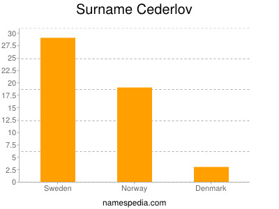 Familiennamen Cederlov