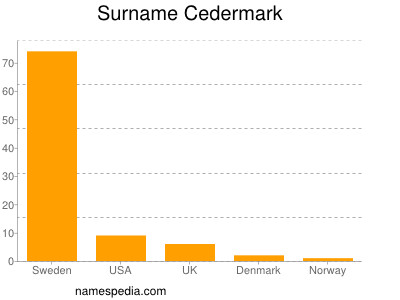 nom Cedermark