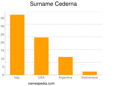 Familiennamen Cederna