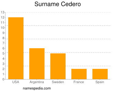 Surname Cedero