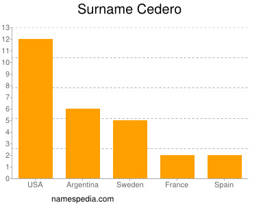 Familiennamen Cedero