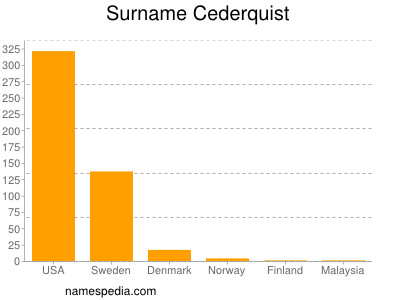 Familiennamen Cederquist