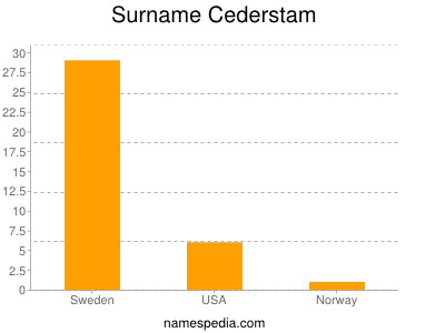 Familiennamen Cederstam