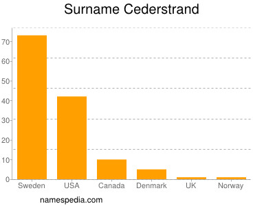 Familiennamen Cederstrand