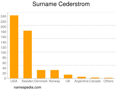 Familiennamen Cederstrom