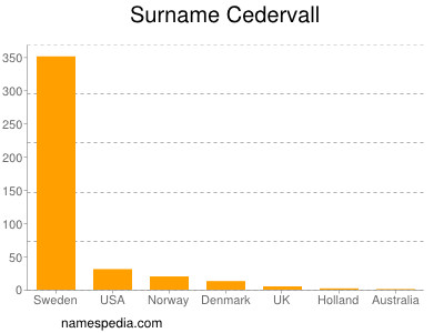 Surname Cedervall