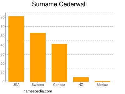 nom Cederwall