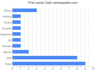 Vornamen Cedi