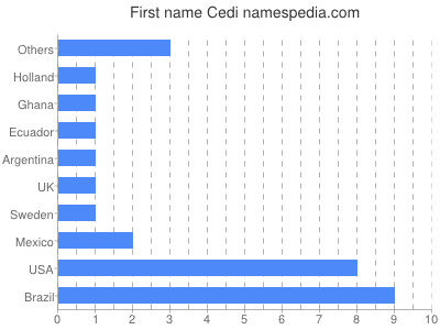 prenom Cedi