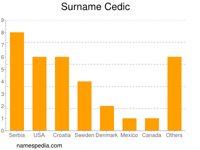 Surname Cedic