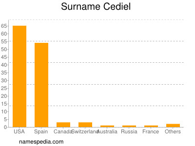 nom Cediel