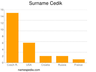 Familiennamen Cedik