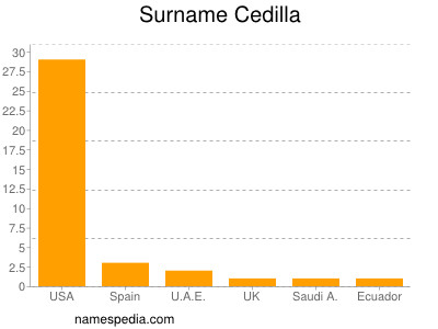 Familiennamen Cedilla