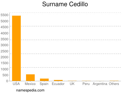 Familiennamen Cedillo