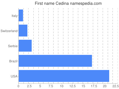 Vornamen Cedina