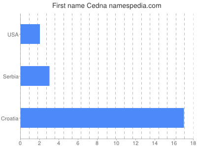 Vornamen Cedna