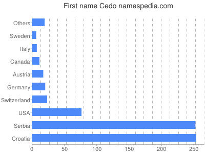 Vornamen Cedo