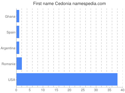 Vornamen Cedonia