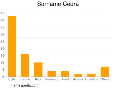 Familiennamen Cedra