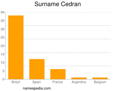 Familiennamen Cedran