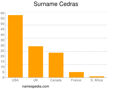 Surname Cedras