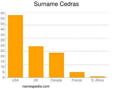 Familiennamen Cedras