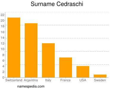 Familiennamen Cedraschi