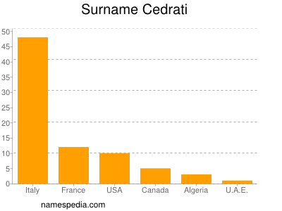 Familiennamen Cedrati